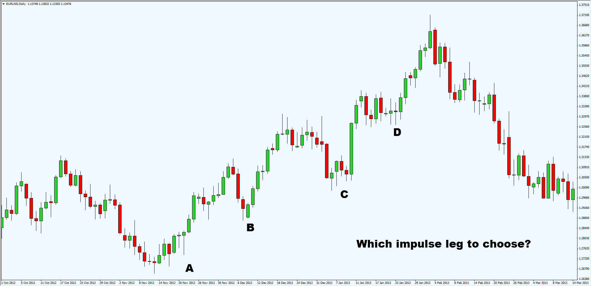Impulse leg forex