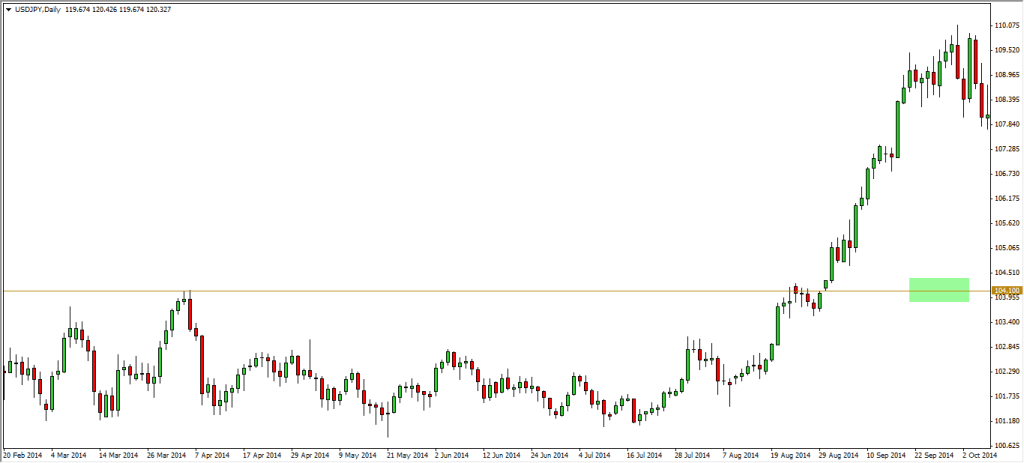 price action trading - waiting retest