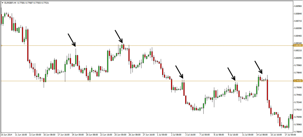 price action trading - waiting confirmation