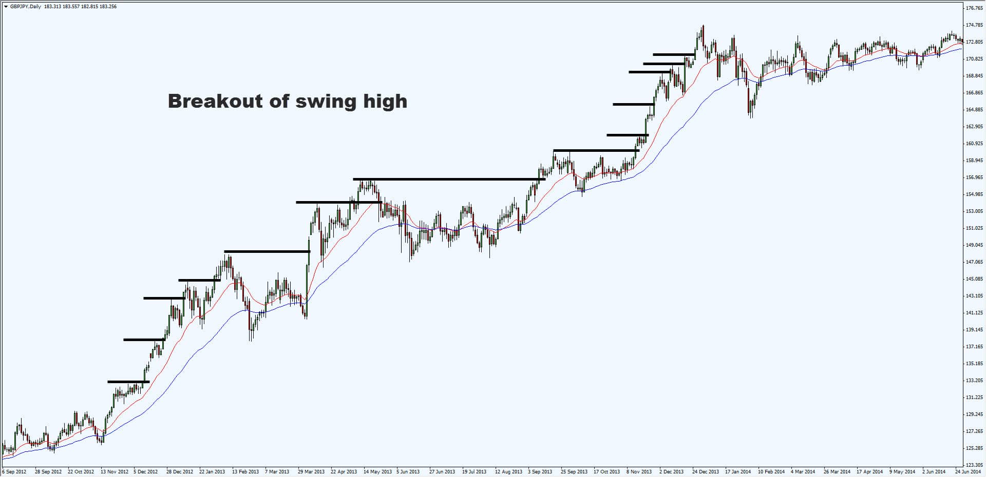 The 4 Stages of the Market Every Serious Trader Must Know