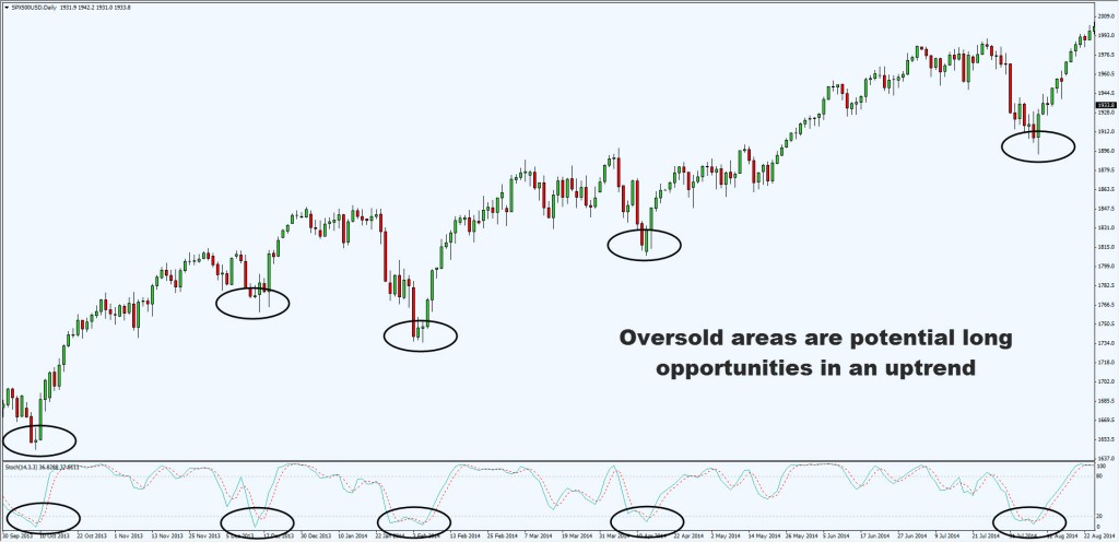 stoch oversold