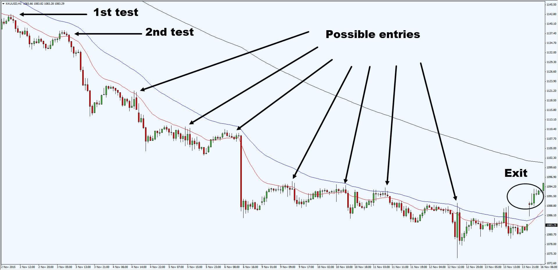 Trading trend strategies