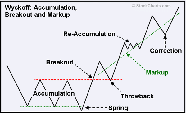 Using trading strategies to detect phase transitions in financial markets