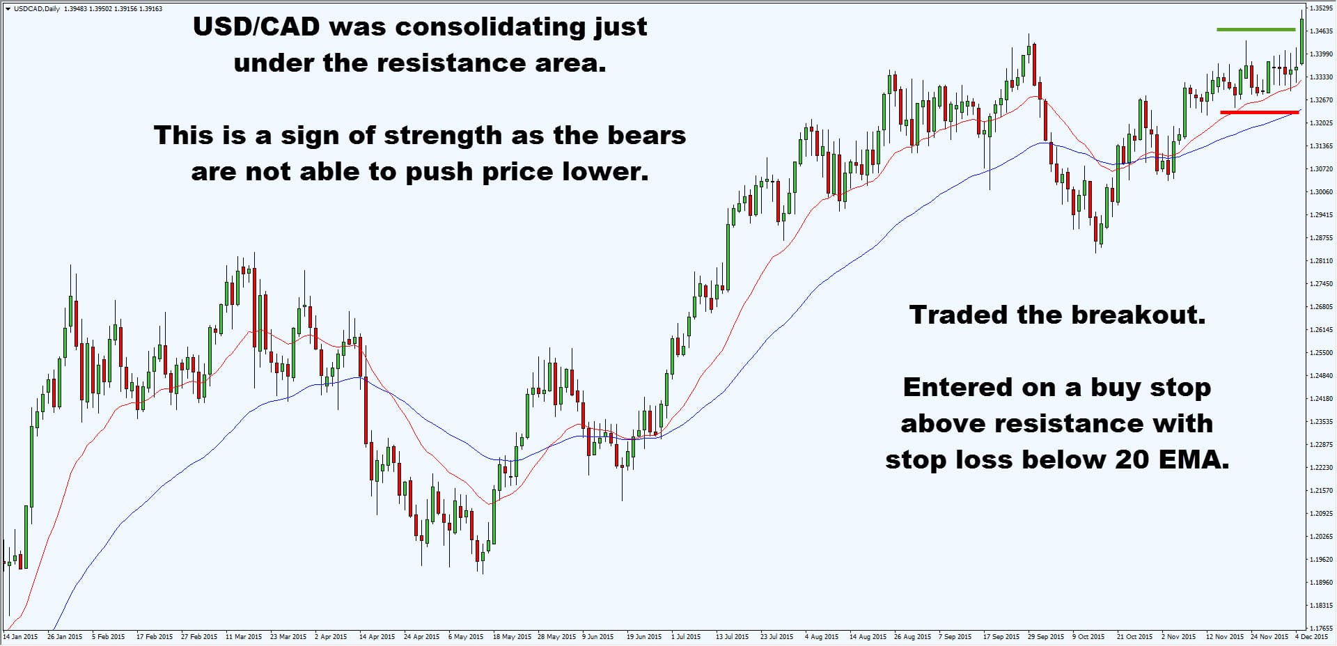 Forex strategy daily time frame