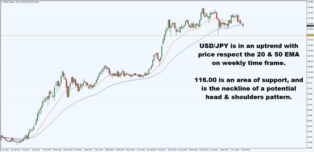 higher time frame chart