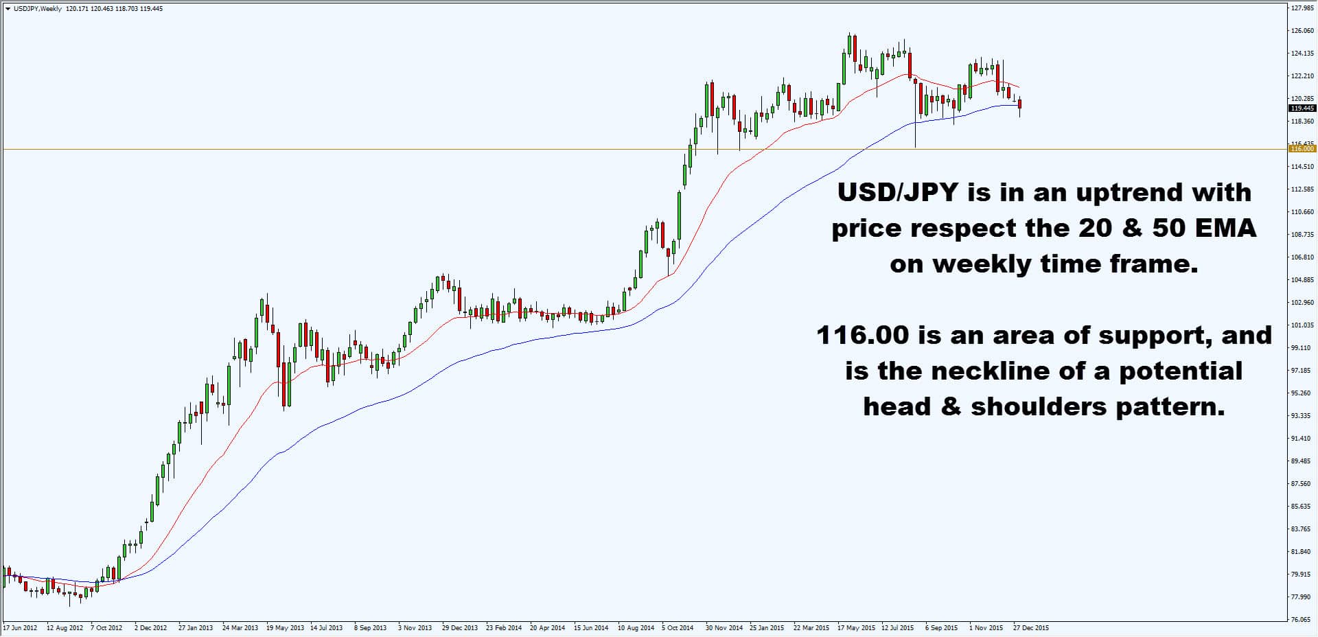 Higher time frame forex trading