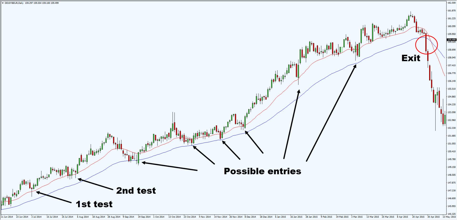 Trading trend strategies