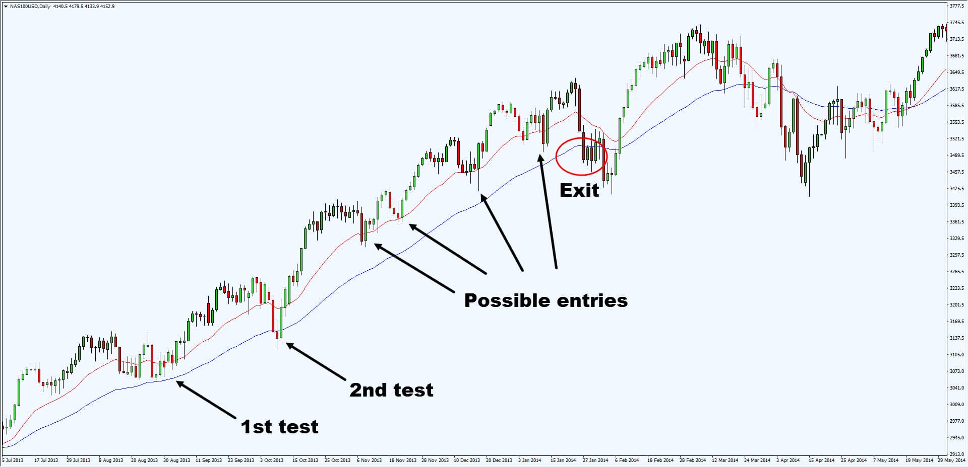 Forex trend following strategy