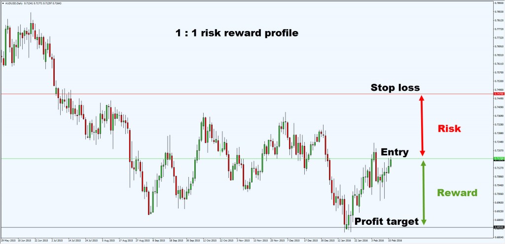 risk vs reward1