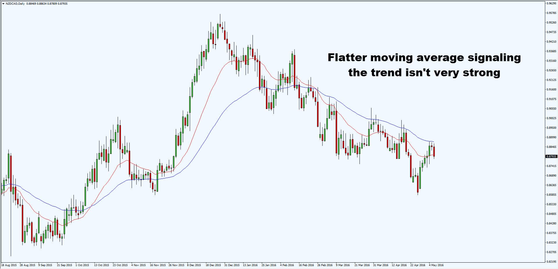 The Moving Average Indicator Guide How it improves your trading