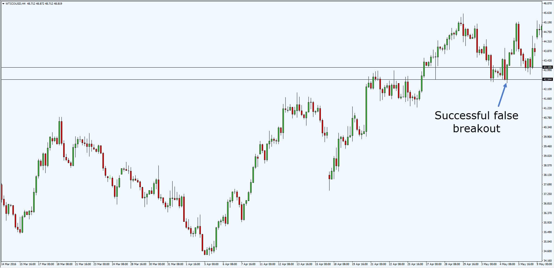 Support and resistance trading strategy