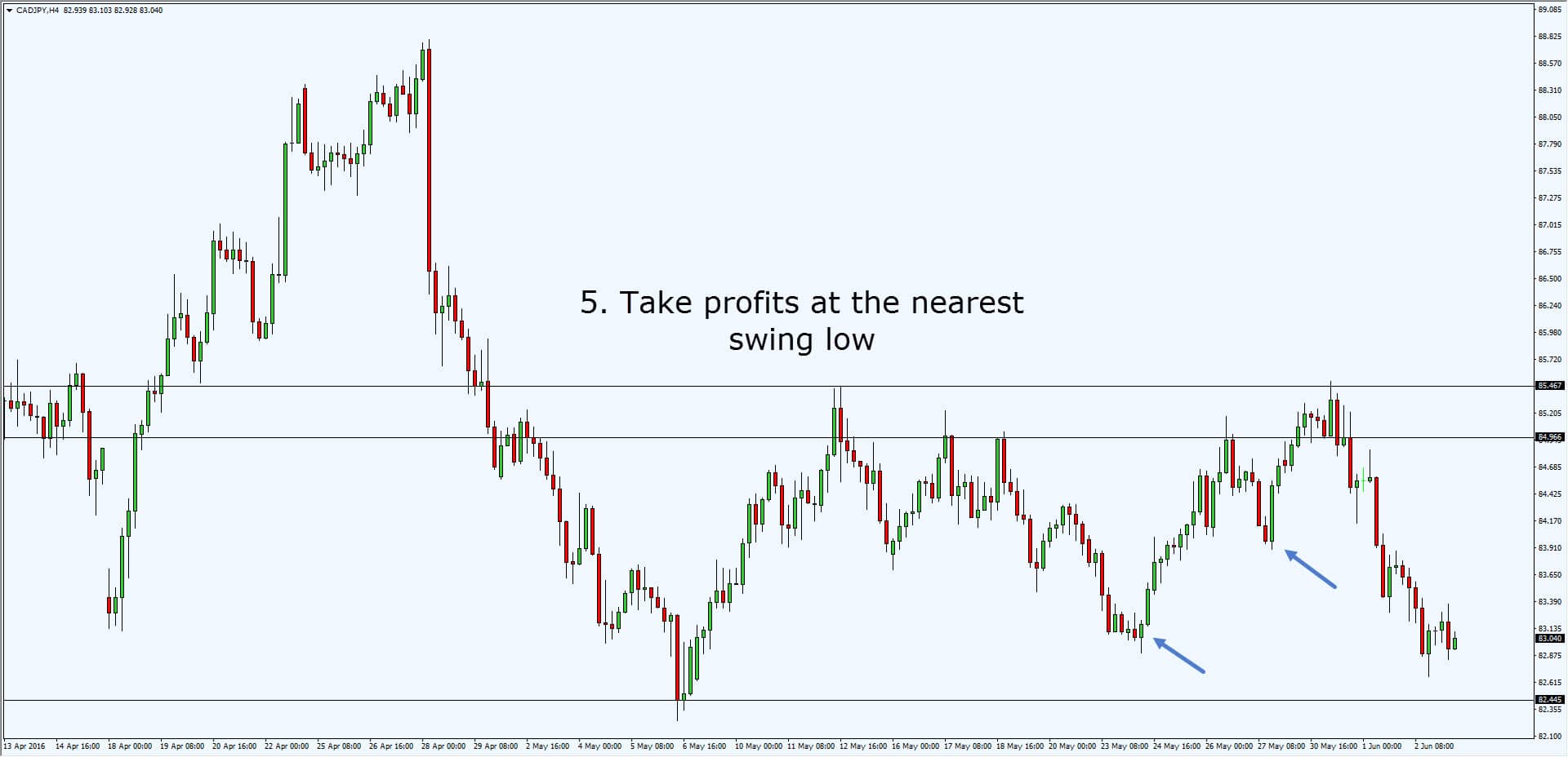 Support and resistance trading strategy