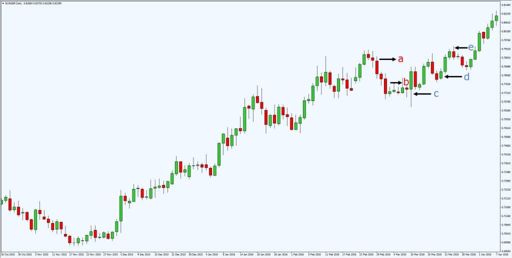 trade with the trend