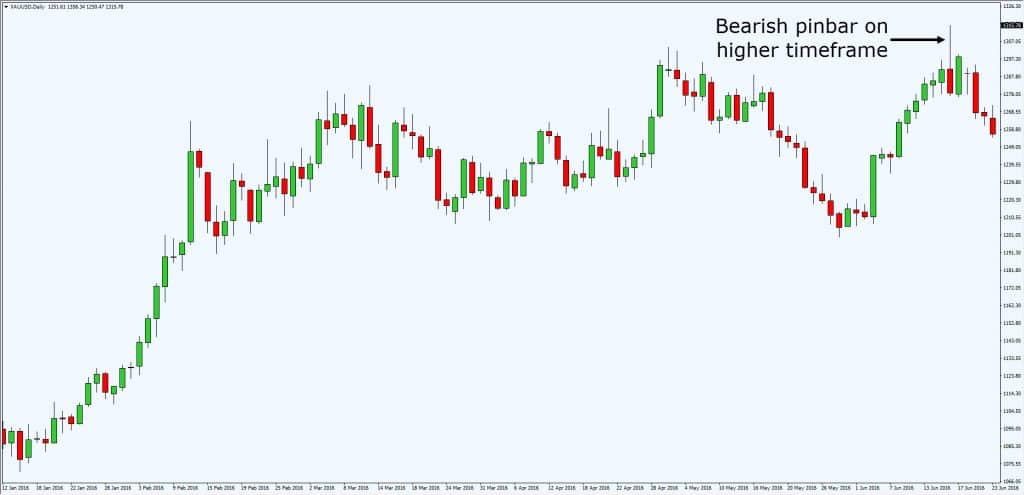 Pinbar strategy