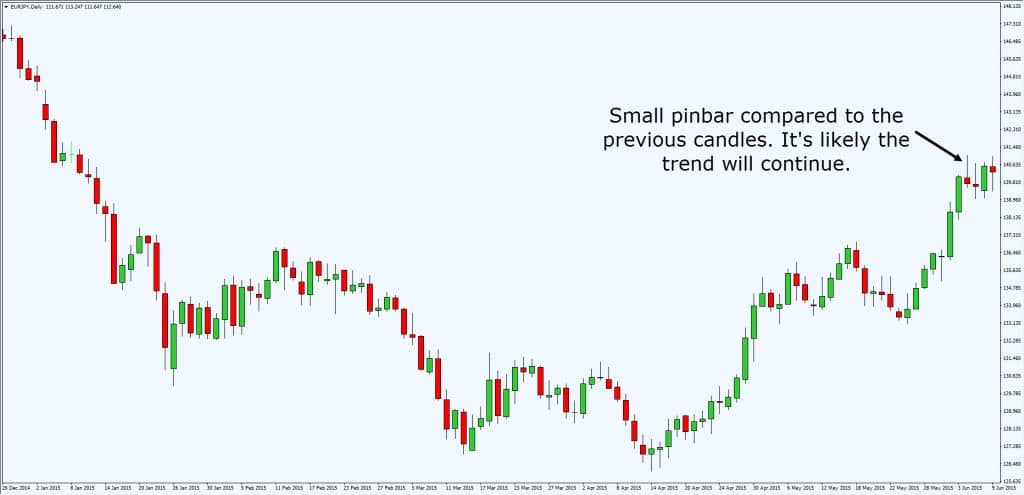 Better pinbar strategy