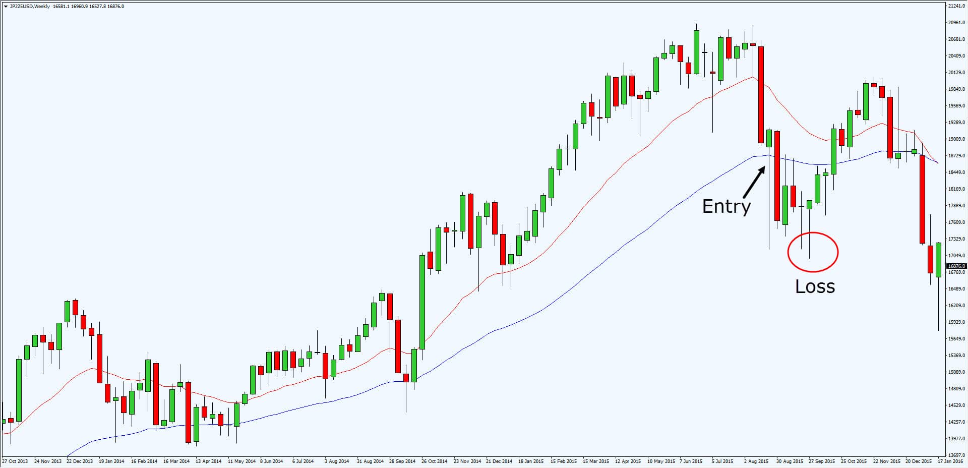 T-bond trading systems