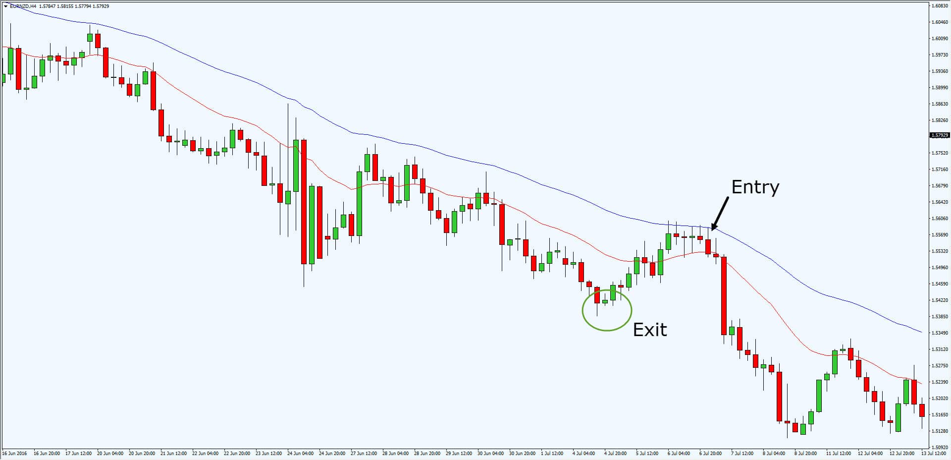 Trading strategies with r