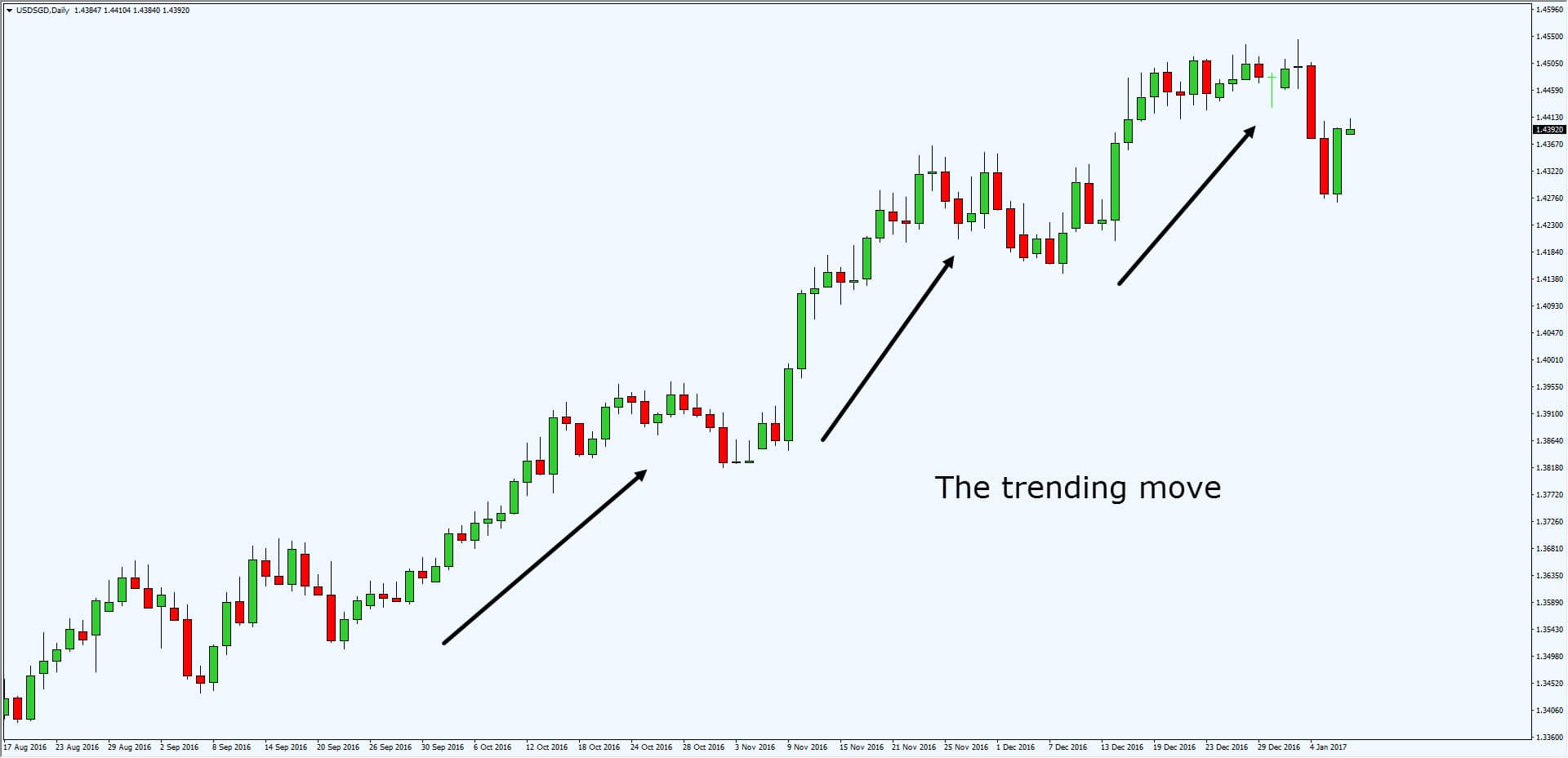 How to identify the end of a forex trend