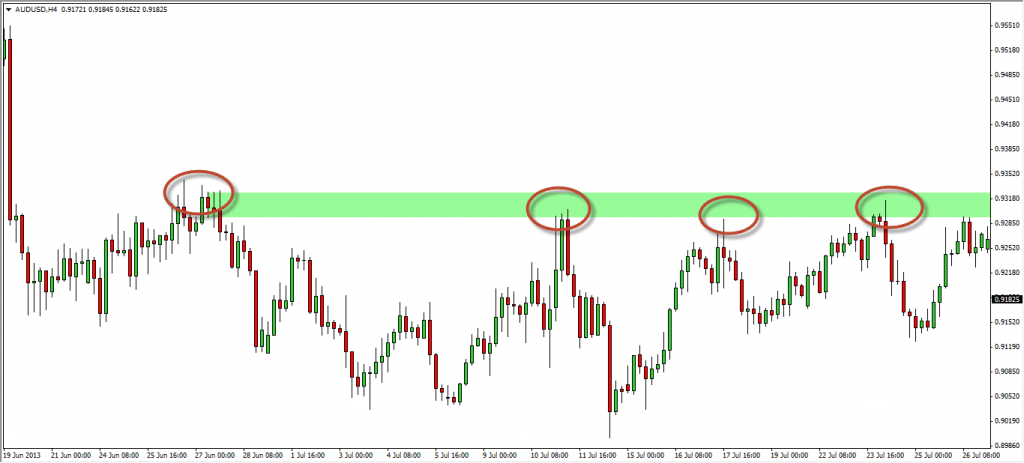 support and resistance