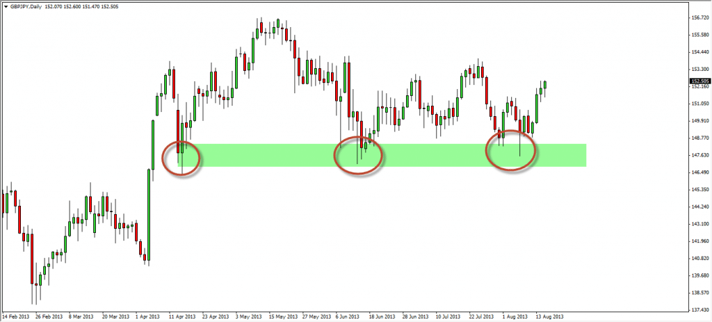 support and resistance