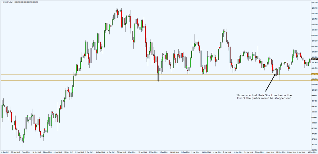 pin bar trading strategy bad cutloss