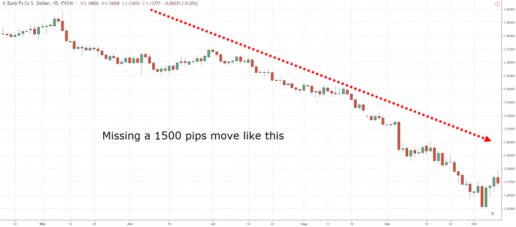 Harmonic Trading