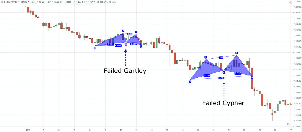 gartley pattern