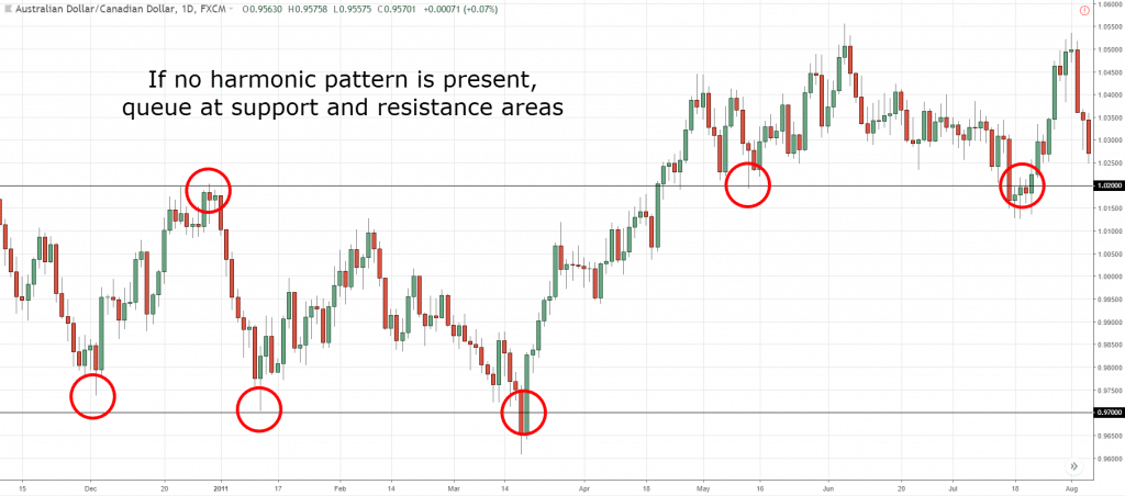 Harmonic Trading