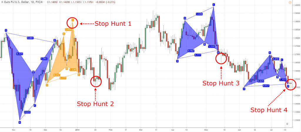 harmonic trading