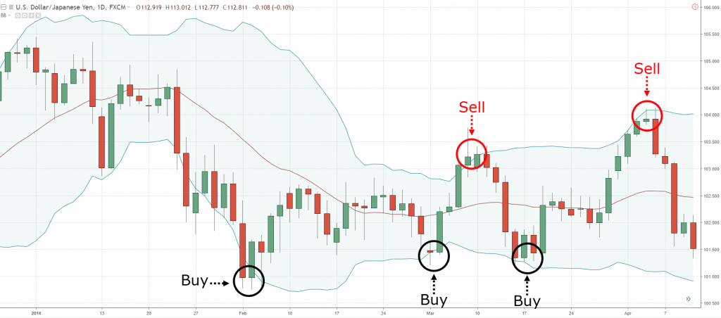 Dave Richards Trade Chart