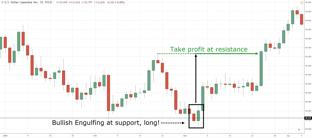 Dave Richards Trade Chart