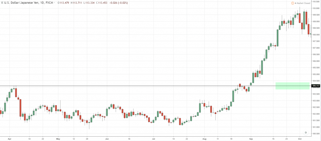 Price Action Trading