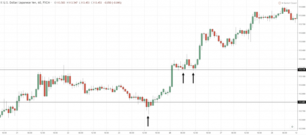 Price Action Trading