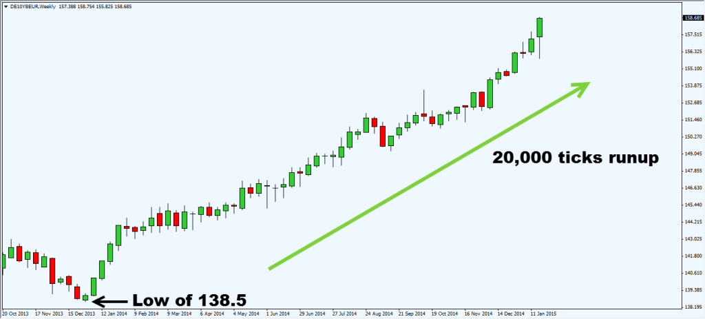 bund weekly