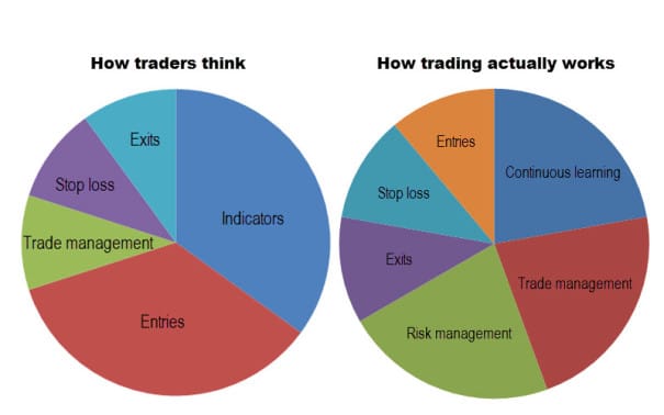 how traders think