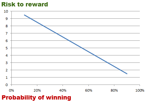 risk to reward3