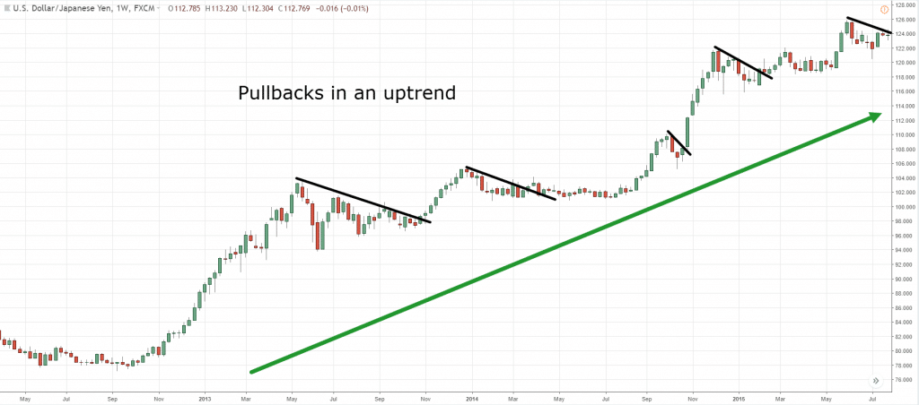 trading pullbacks