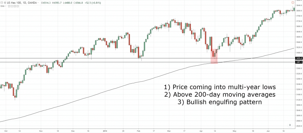 pullbacks and breakouts