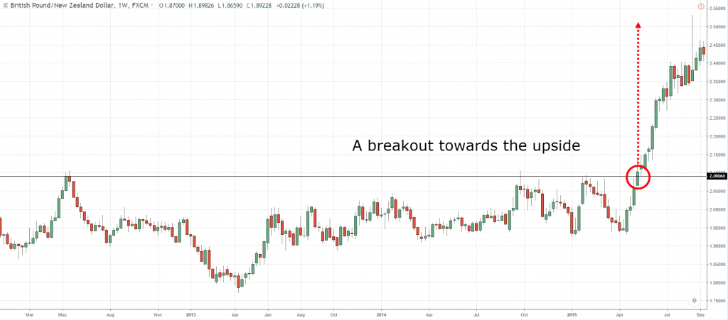 pullbacks and breakouts