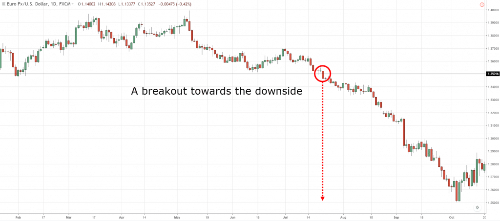 pullbacks and breakouts