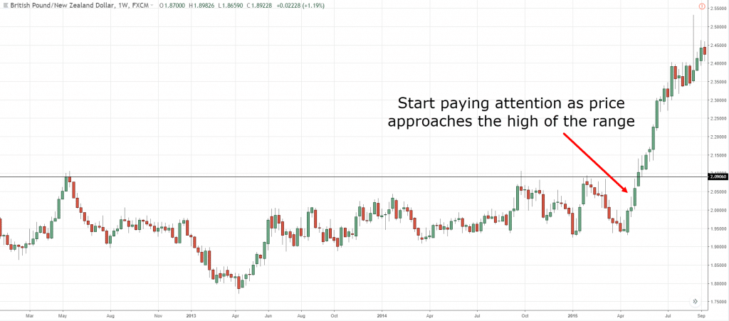 pullbacks and breakouts