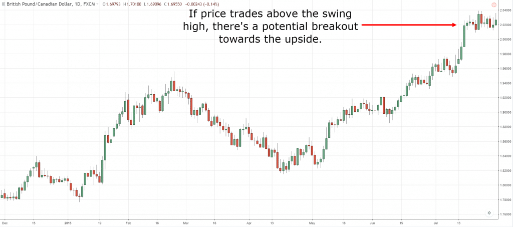 pullbacks and breakouts