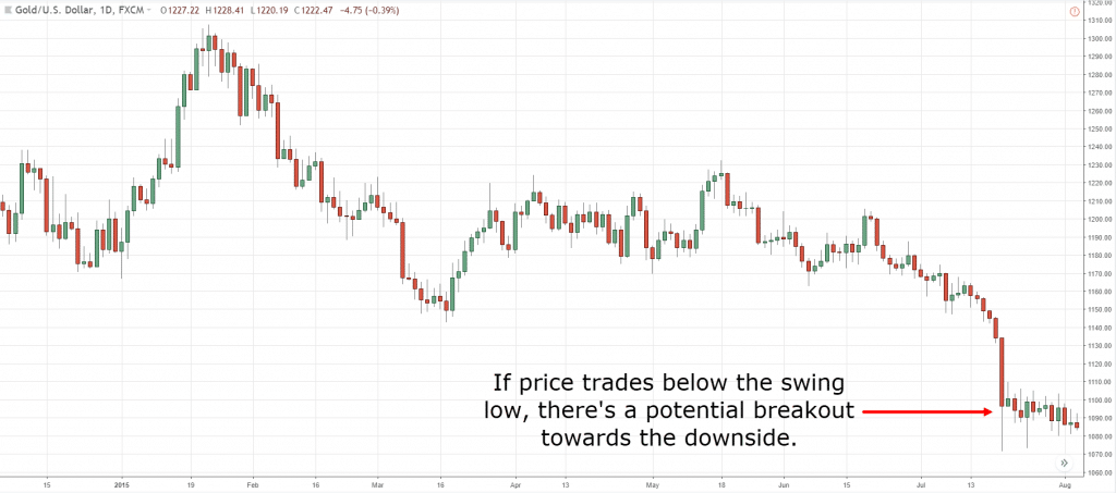 pullbacks and breakouts