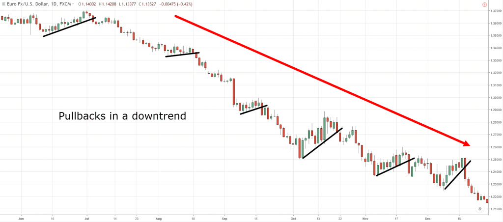 trading pullbacks