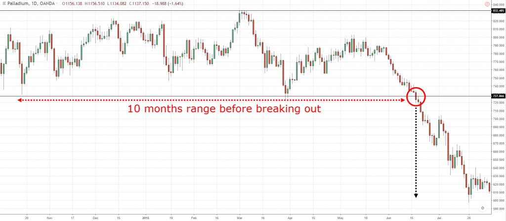 pullbacks and breakouts