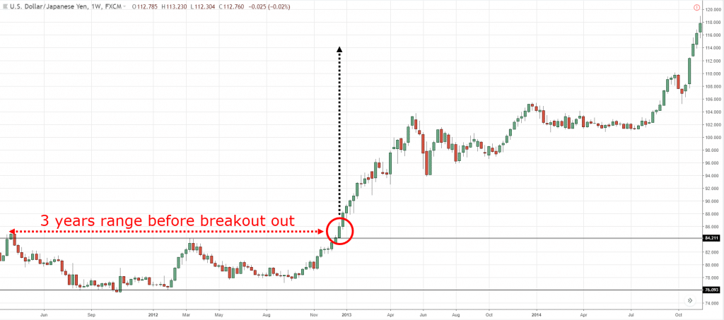 pullbacks and breakouts