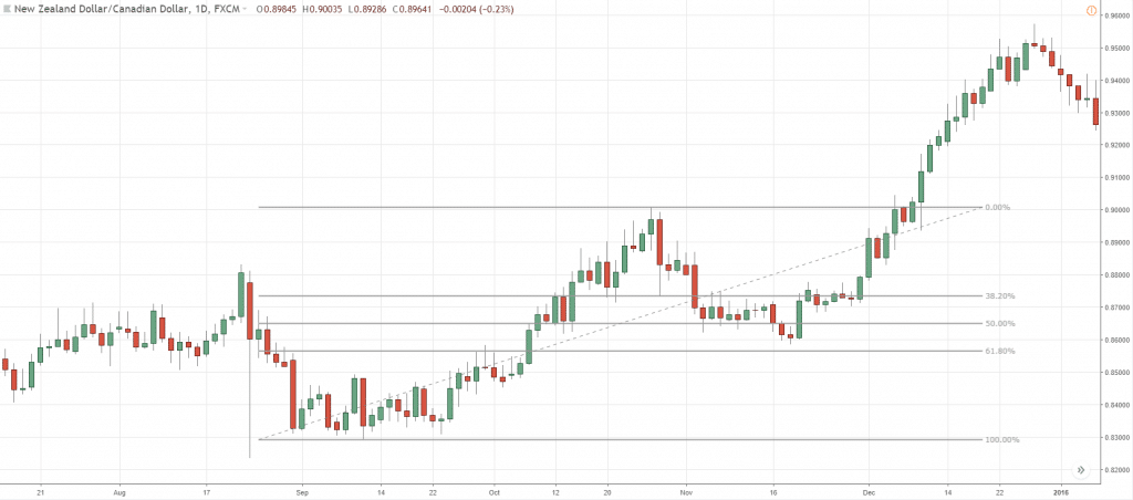 pullbacks and breakouts