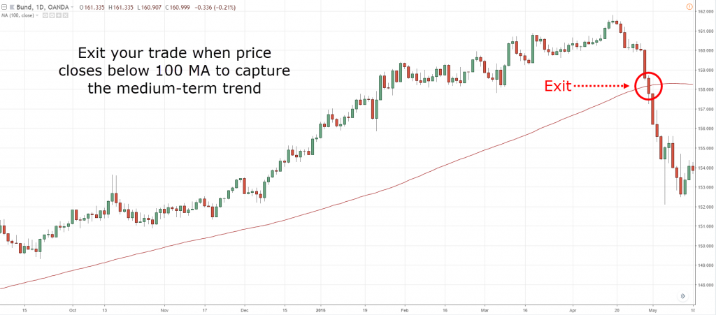 Set a Trailing Stoploss,trailing stop loss