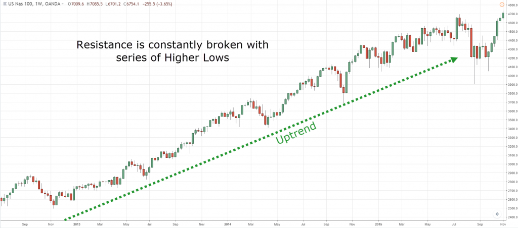 trend following