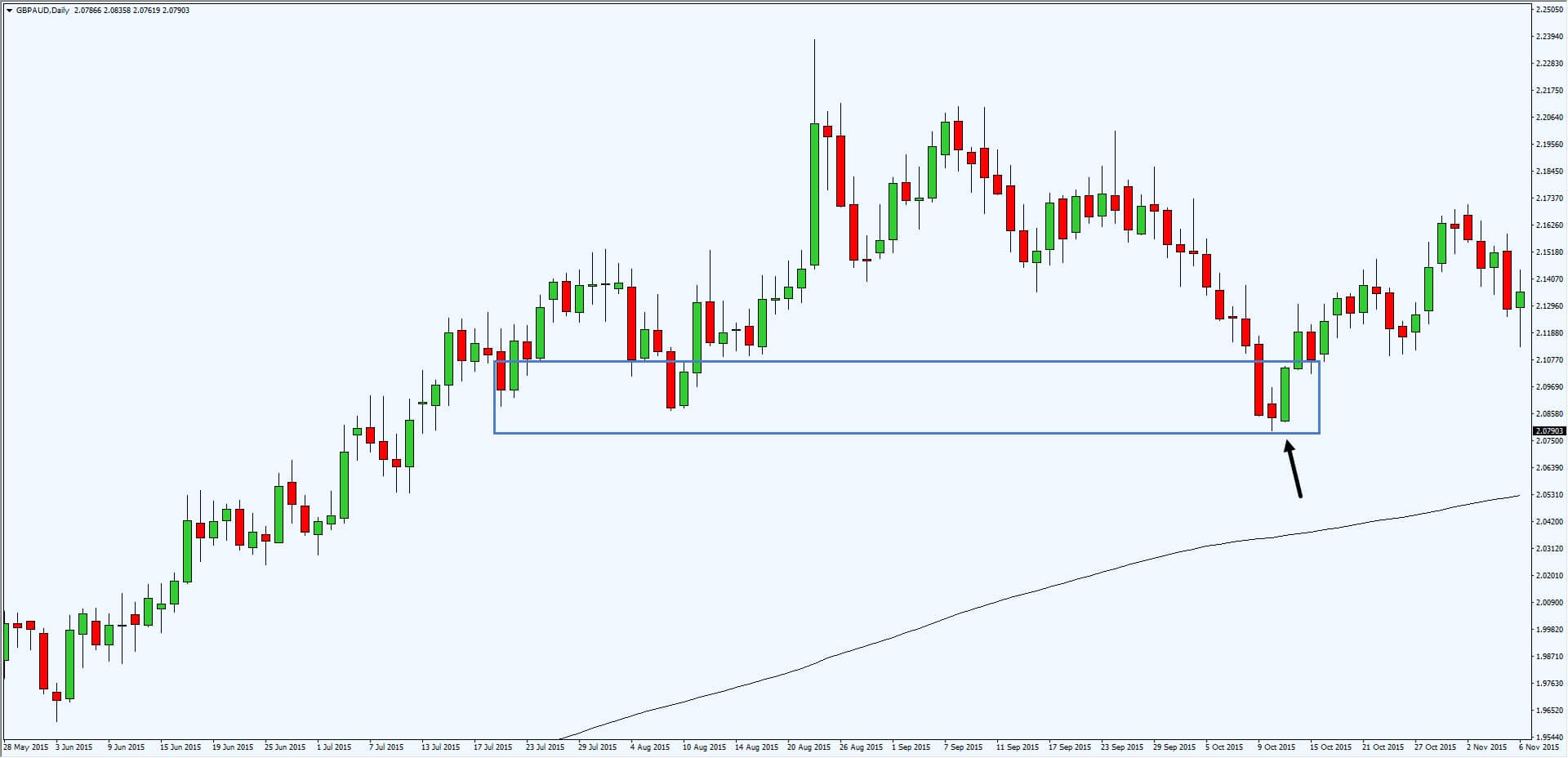 Very high probability forex strategy